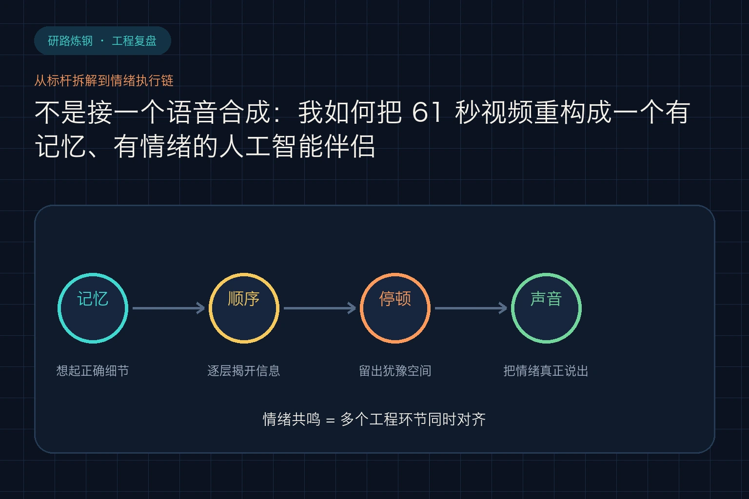 不是接一个 TTS:我如何把 61 秒视频重构成有记忆、有情绪的 AI 伴侣